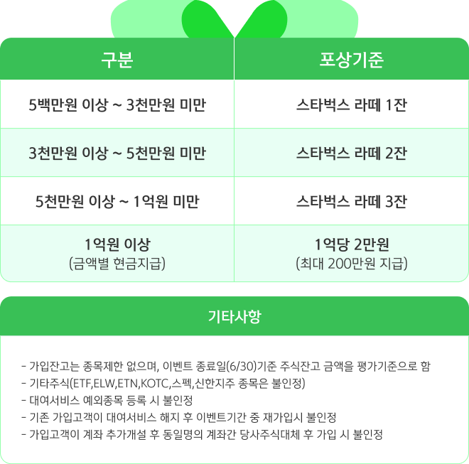 신규가입 고객 포상 내용