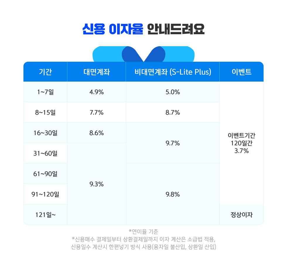 신용융자 3.7% 이벤트