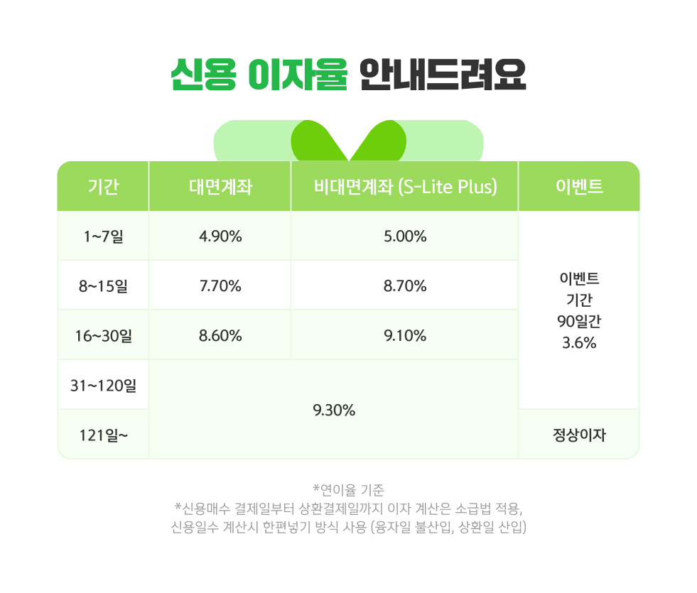 신용 이자율 안내드려요