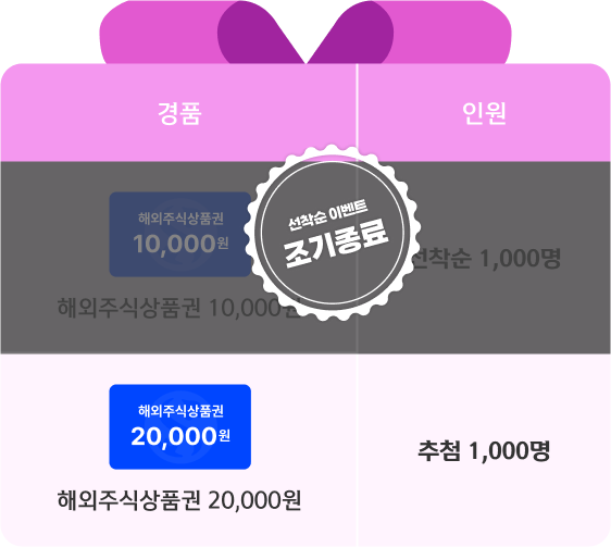 신용이자 이벤트 조기종료