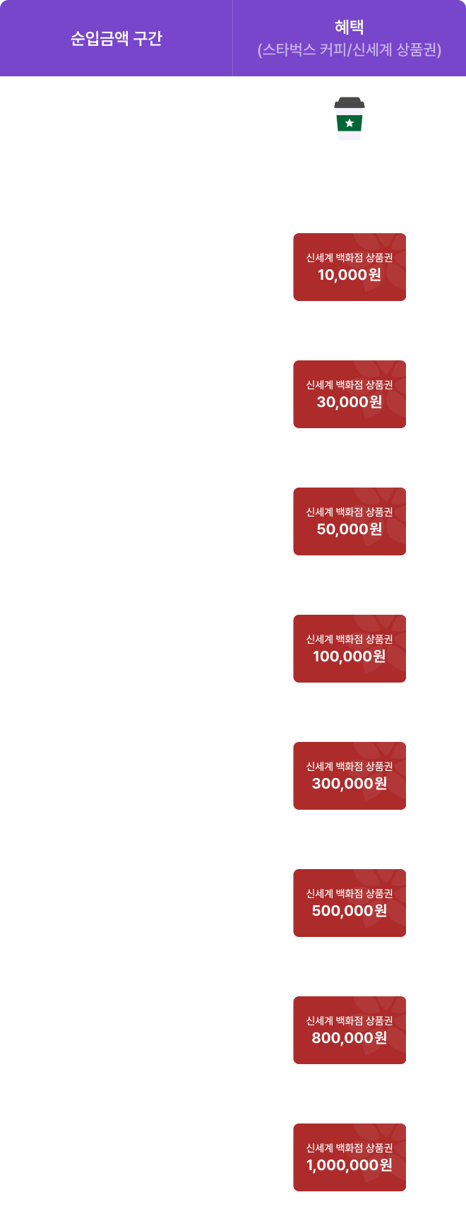 순입금 구간별 혜택