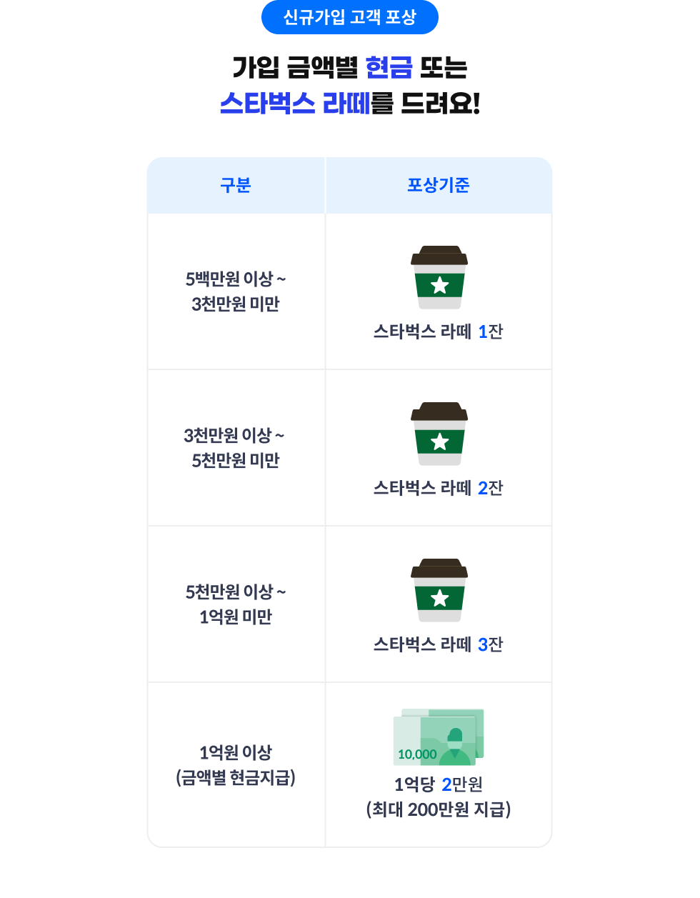 신규가입 고객 포상