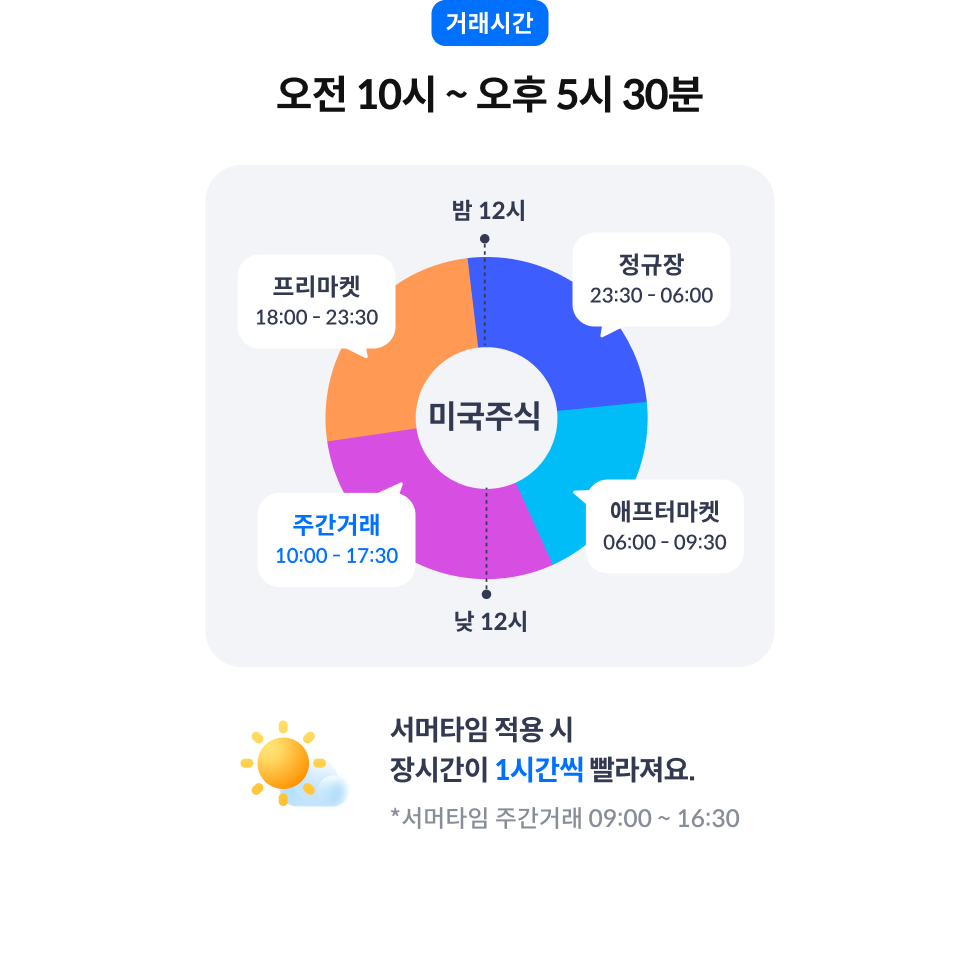 거래시간 오전 10시부터 오후 17시 30분까지 *서머타임 적용 시 장시간이 1시간씩 빨라졌요. *서머타임 주간거래 9시부터 16시 30분까지
