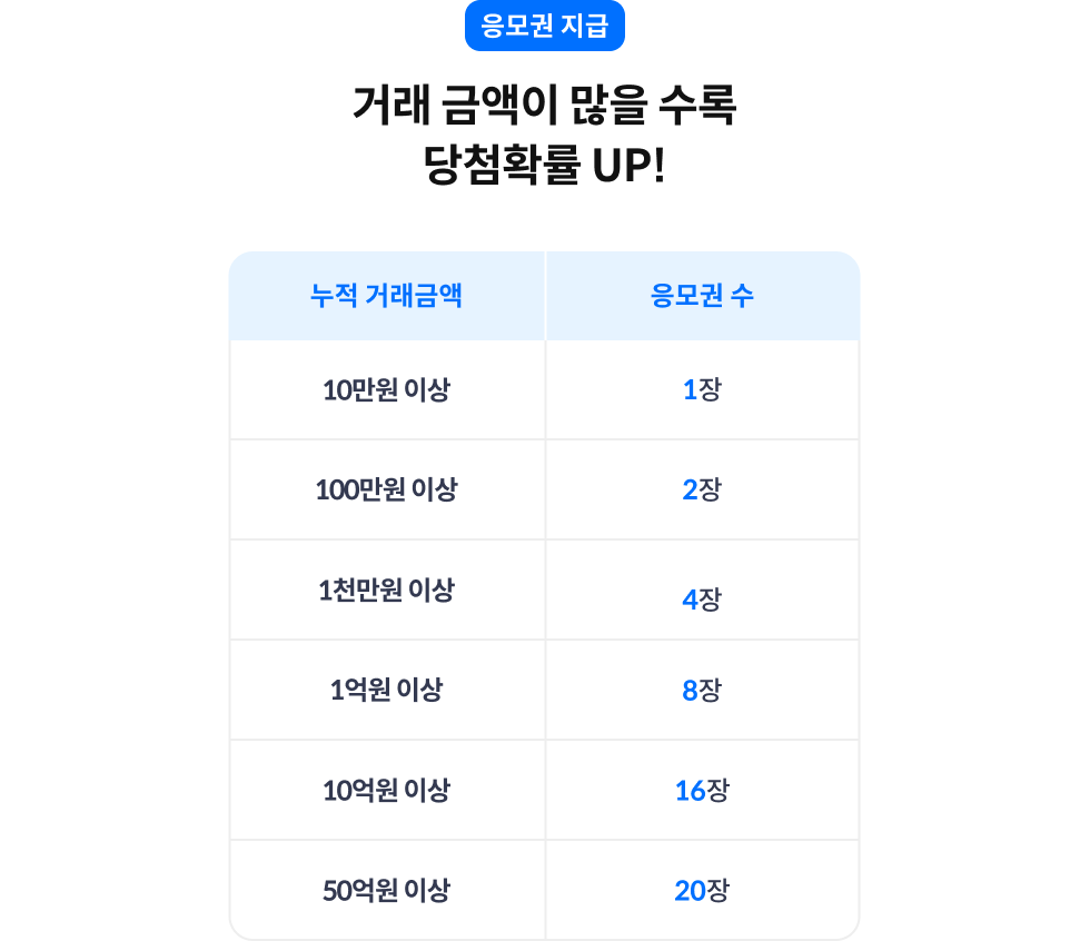 응모권 지급 거래 금액이 많을 수록 당첨확률 업!