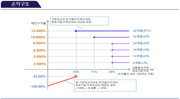손익구조