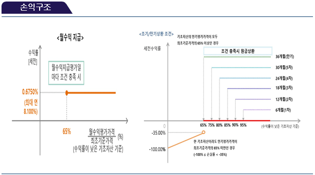 손익구조