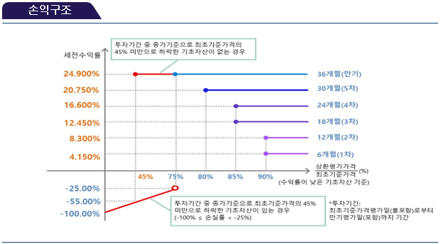 손익구조