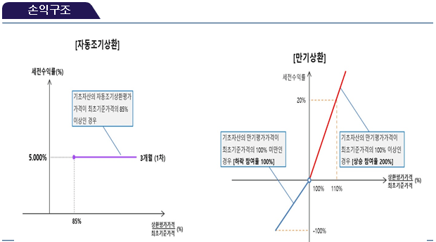 손익구조