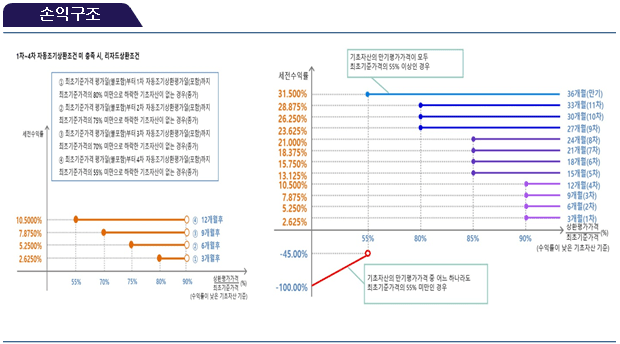 손익구조