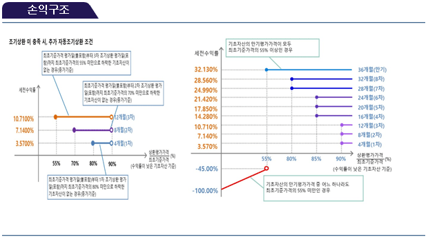 손익구조