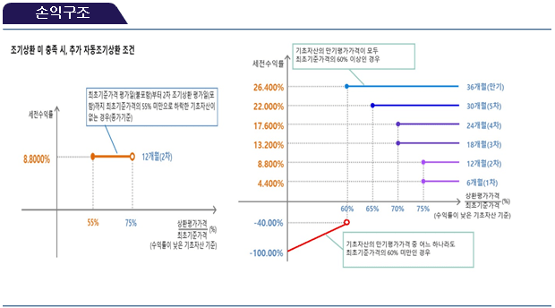 손익구조