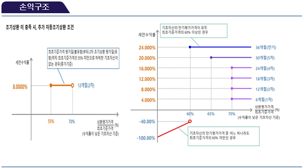 손익구조