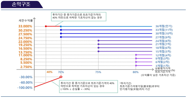 손익구조