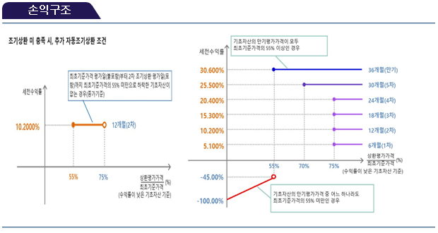 손익구조
