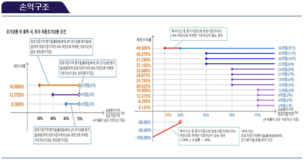 손익구조