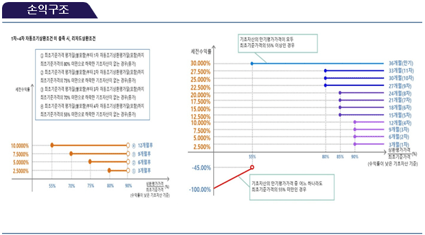 손익구조