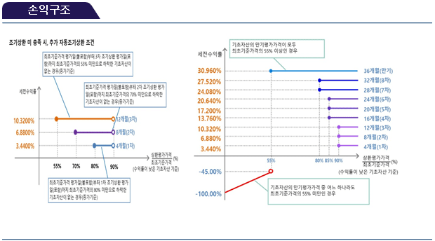 손익구조