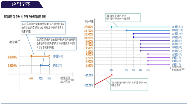 손익구조