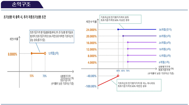 손익구조