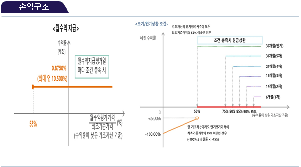 손익구조