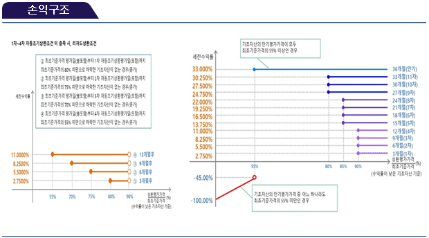 손익구조