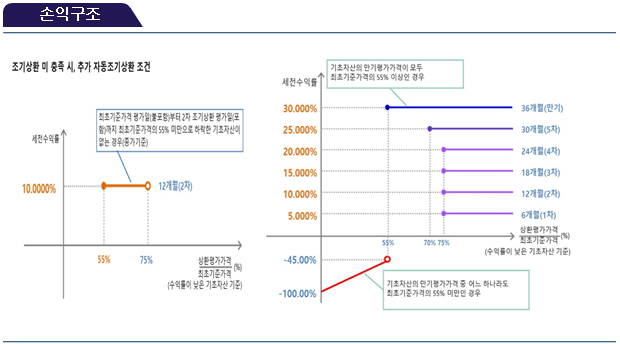 손익구조