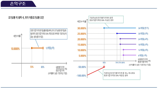 손익구조