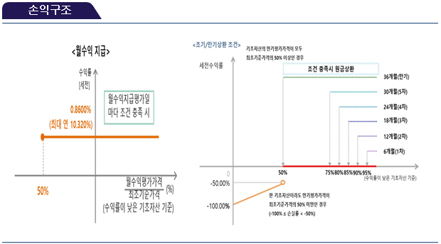 손익구조