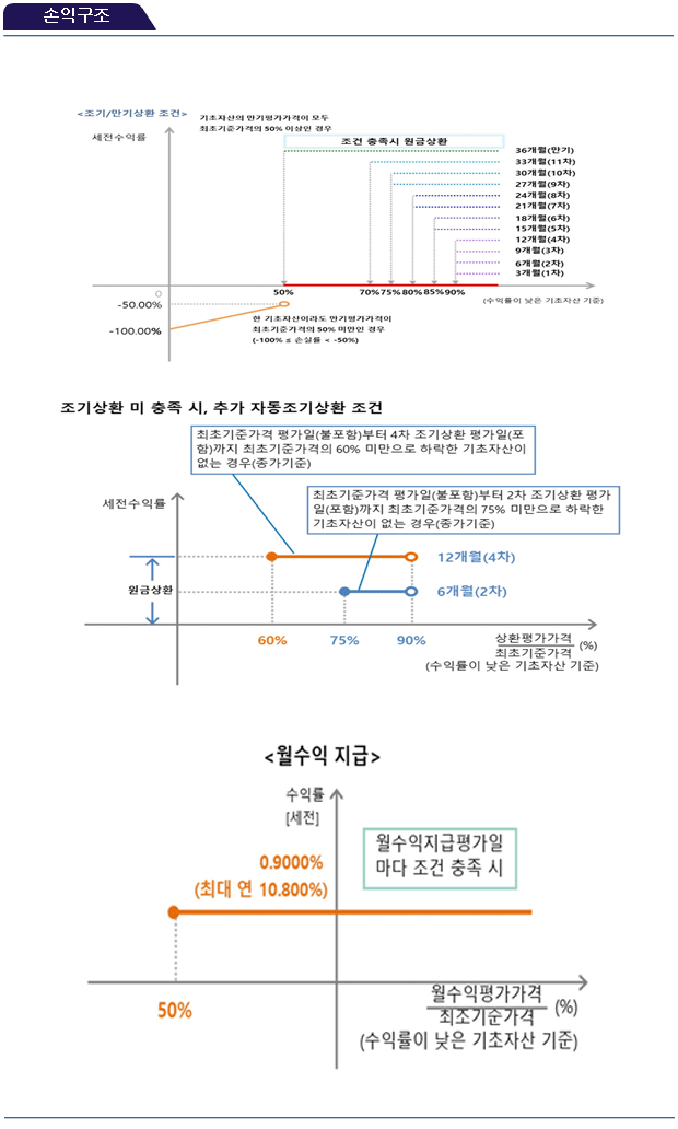 손익구조
