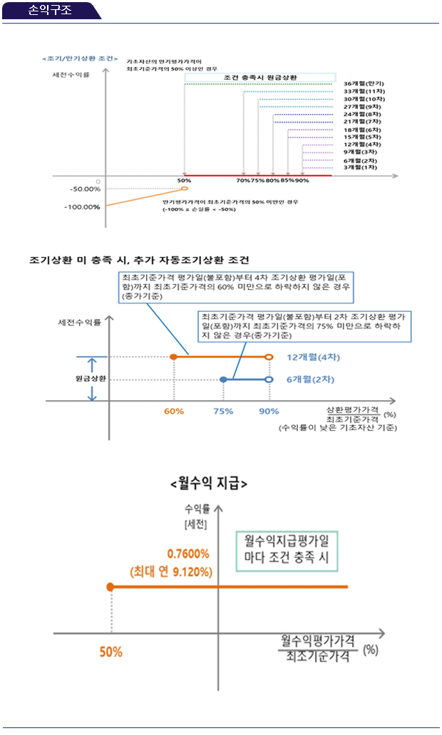 손익구조
