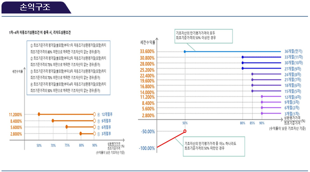손익구조