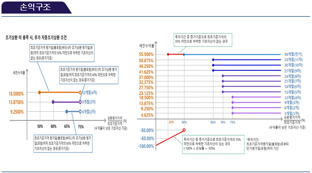 손익구조