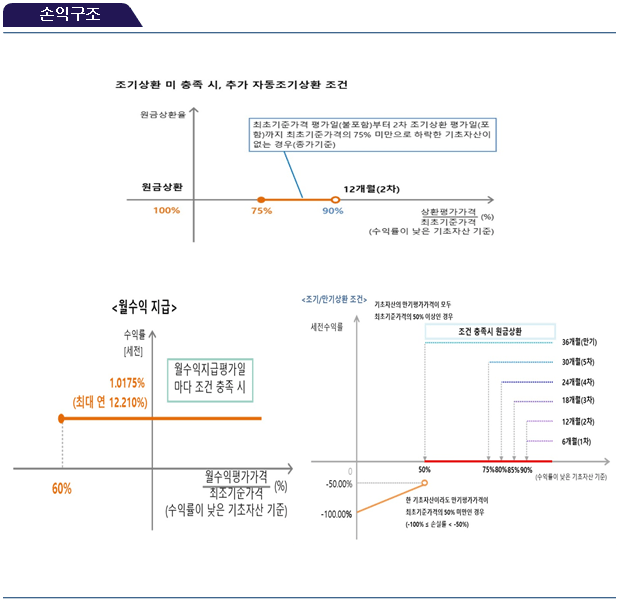 손익구조