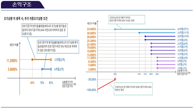 손익구조