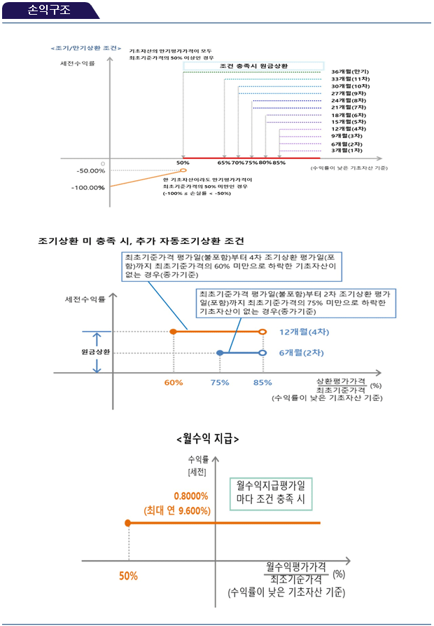 손익구조