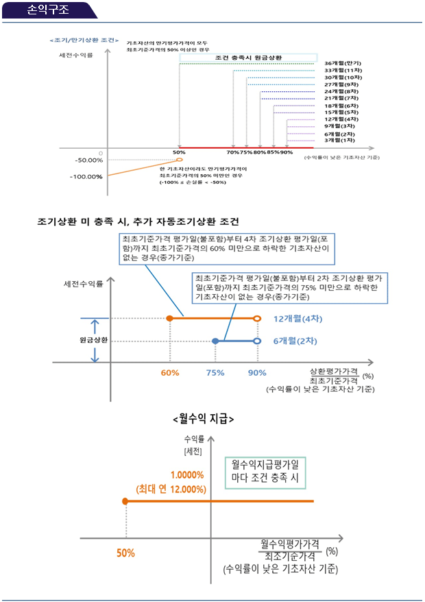 손익구조