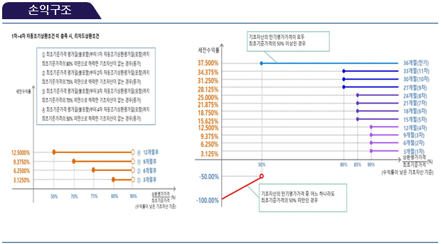 손익구조