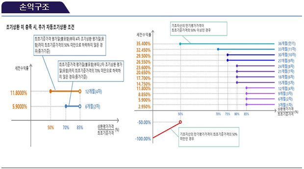 손익구조
