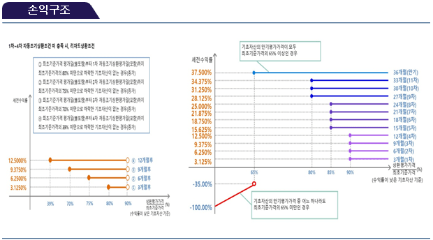 손익구조