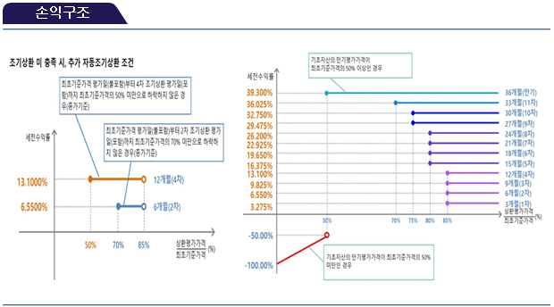 손익구조