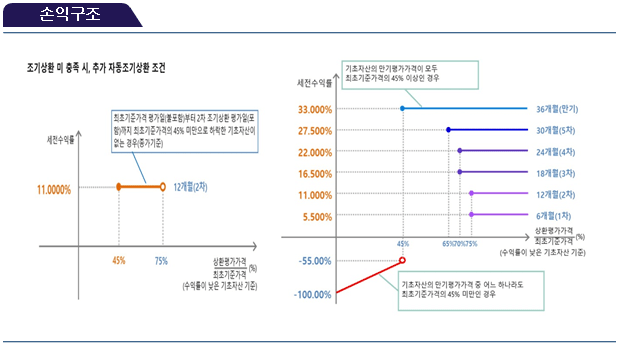 손익구조