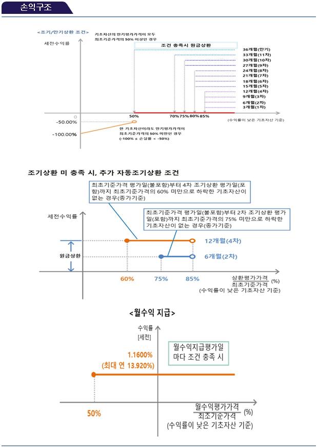 손익구조