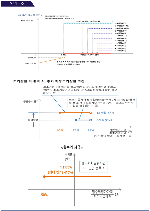 손익구조