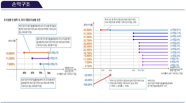 손익구조