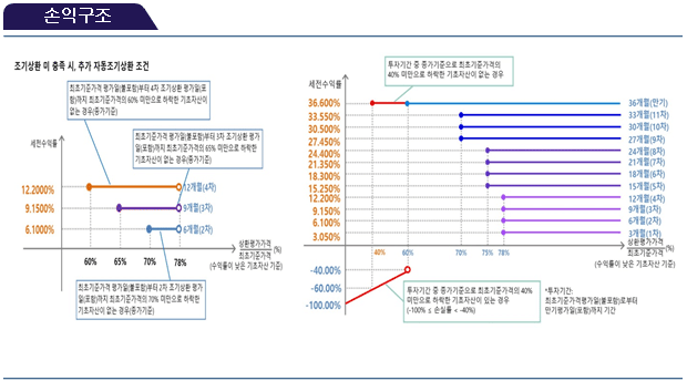 손익구조