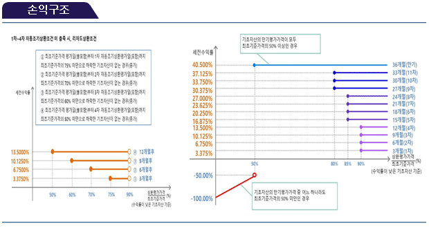 손익구조