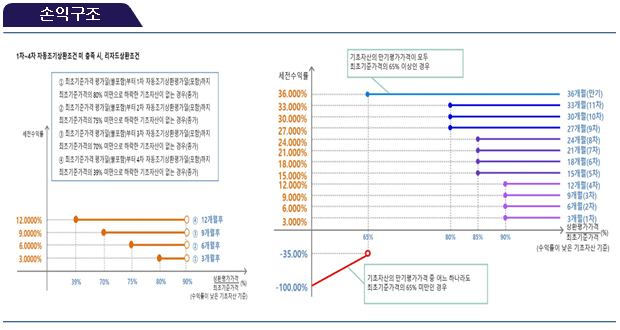 손익구조