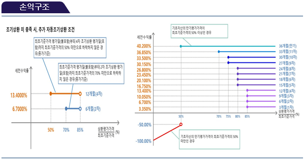 손익구조