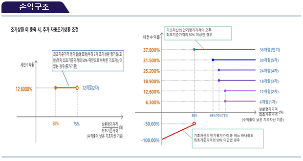 손익구조