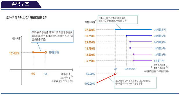 손익구조